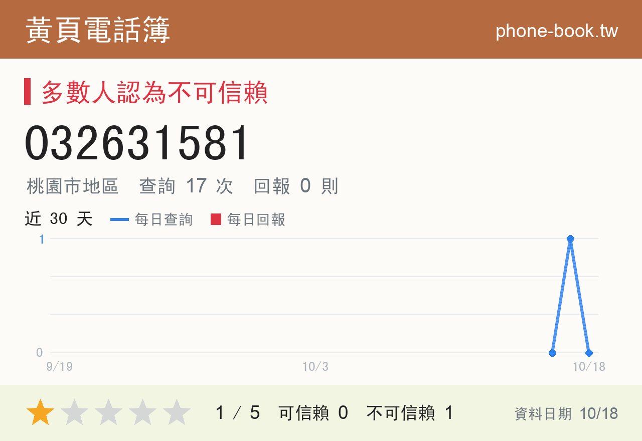 032631581 評分卡：查詢 17 次、網友回報 0 則