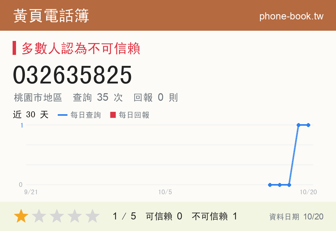 032635825 評分卡：查詢 35 次、網友回報 0 則