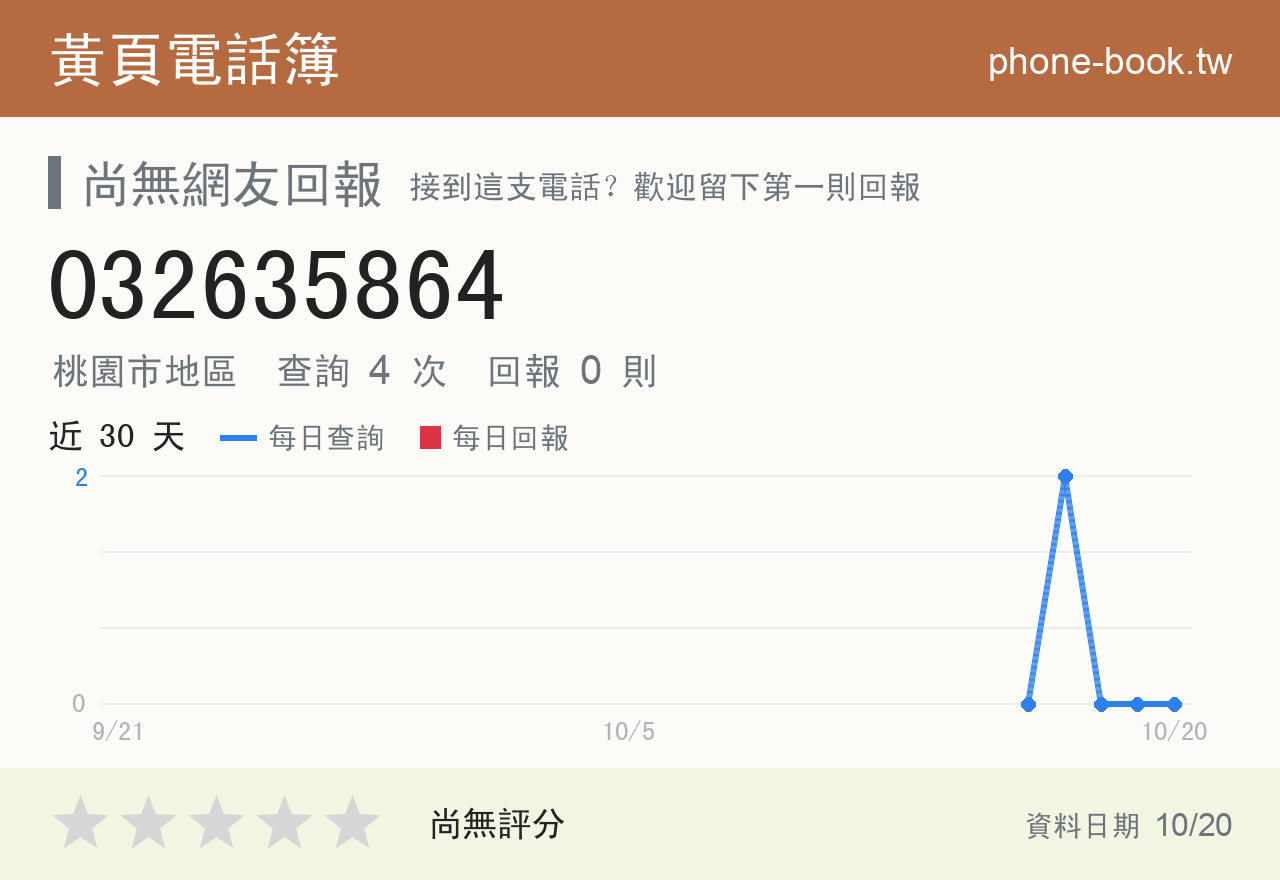 032635864 評分卡：查詢 4 次、網友回報 0 則