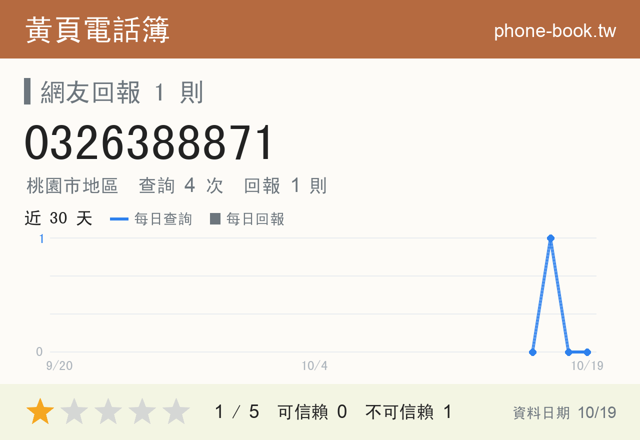 0326388871 評分卡：查詢 4 次、網友回報 1 則