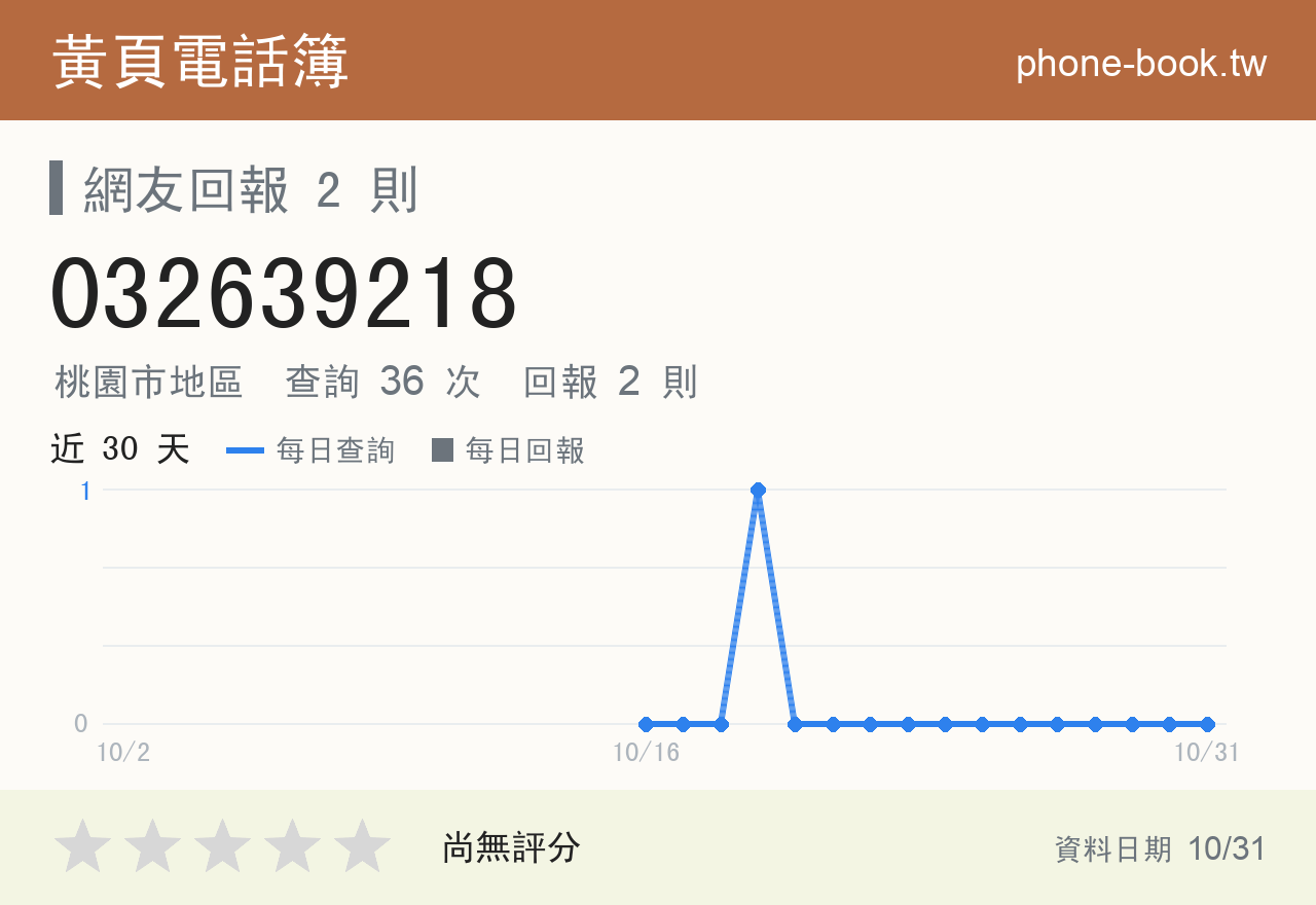 032639218 評分卡：查詢 36 次、網友回報 2 則