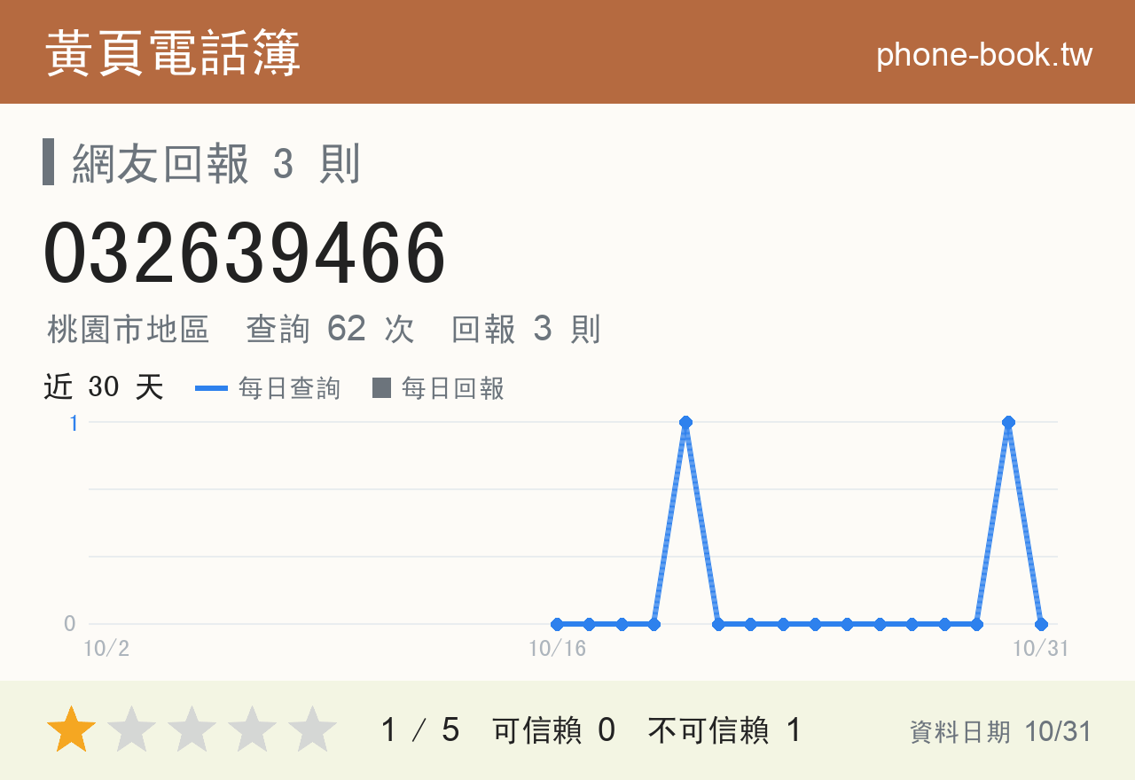 032639466 評分卡：查詢 62 次、網友回報 3 則