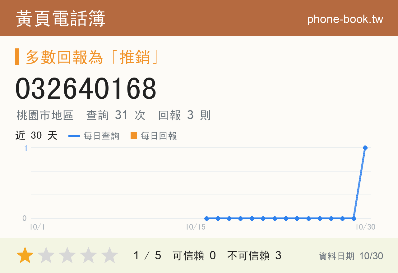 032640168 評分卡：查詢 31 次、網友回報 3 則