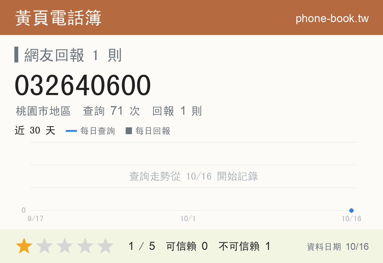 032640600 評分卡：查詢 71 次、網友回報 1 則