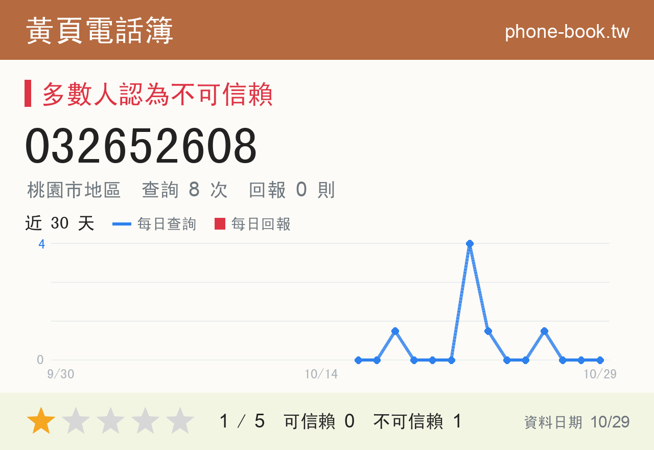 032652608 評分卡：查詢 8 次、網友回報 0 則