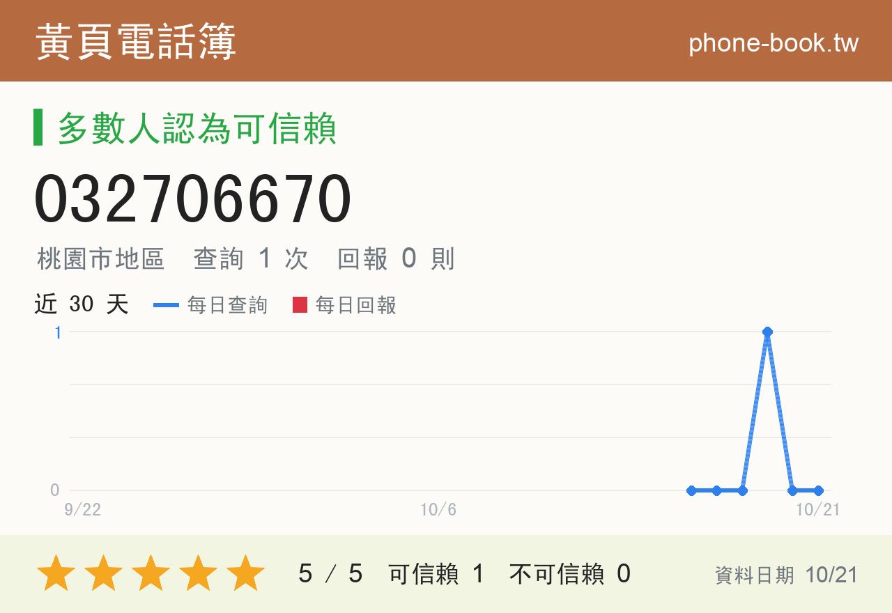 032706670 評分卡：查詢 1 次、網友回報 0 則
