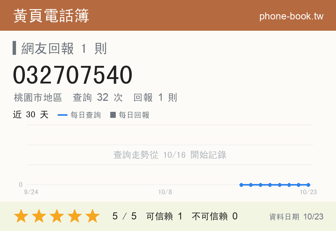 032707540 評分卡：查詢 32 次、網友回報 1 則