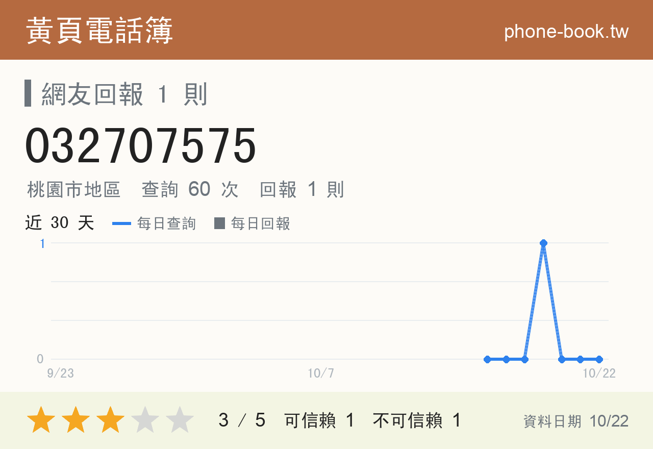 032707575 評分卡：查詢 60 次、網友回報 1 則