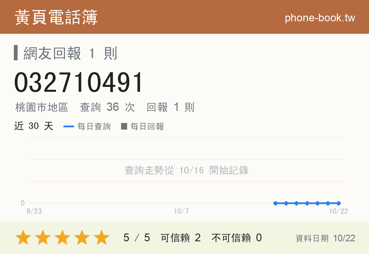 032710491 評分卡：查詢 36 次、網友回報 1 則