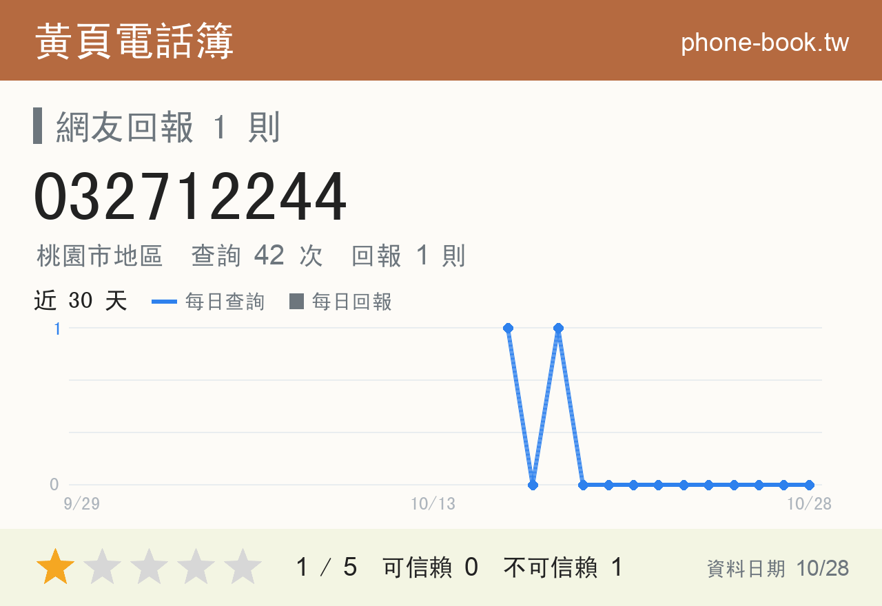 032712244 評分卡：查詢 42 次、網友回報 1 則