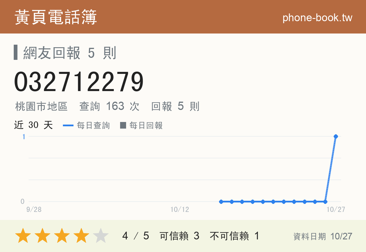 032712279 評分卡：查詢 163 次、網友回報 5 則
