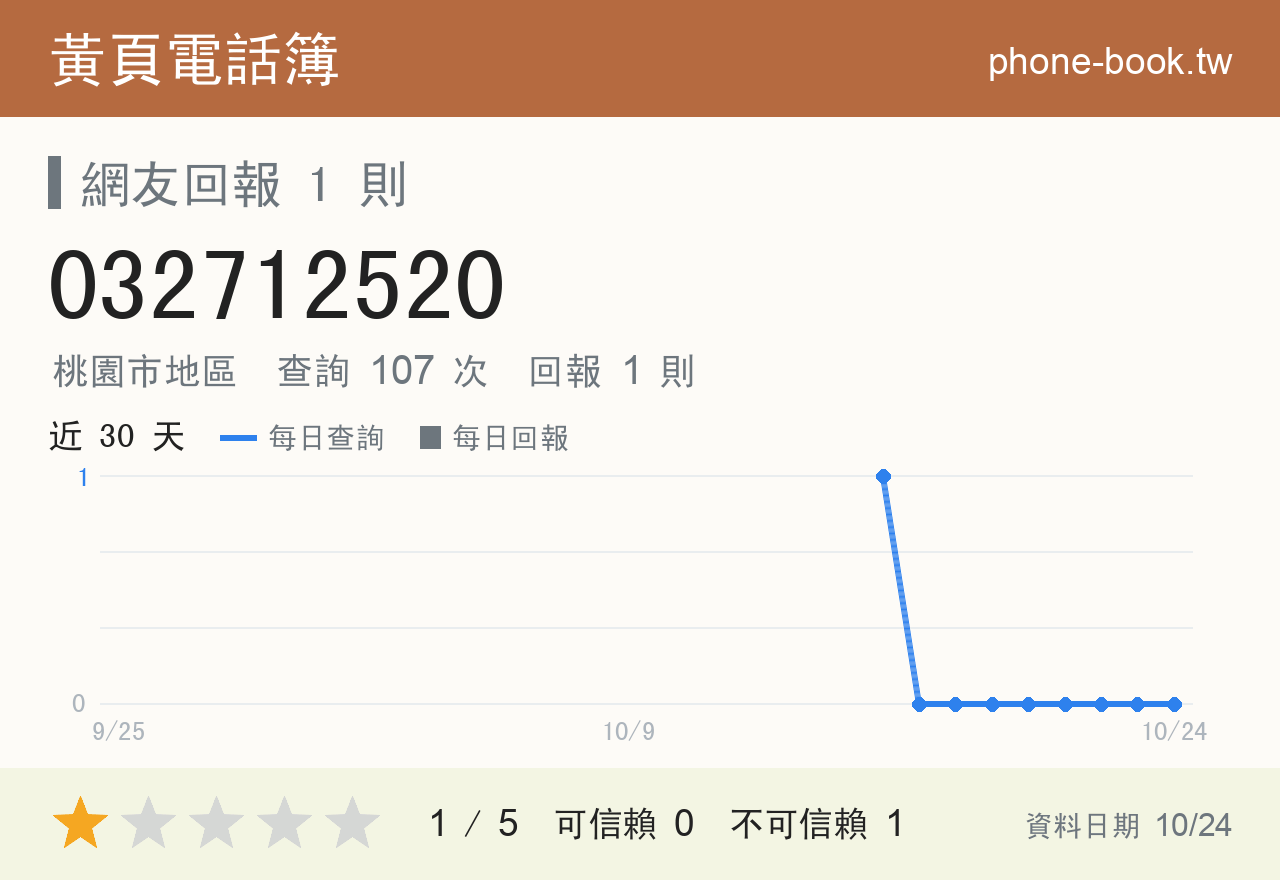 032712520 評分卡：查詢 107 次、網友回報 1 則