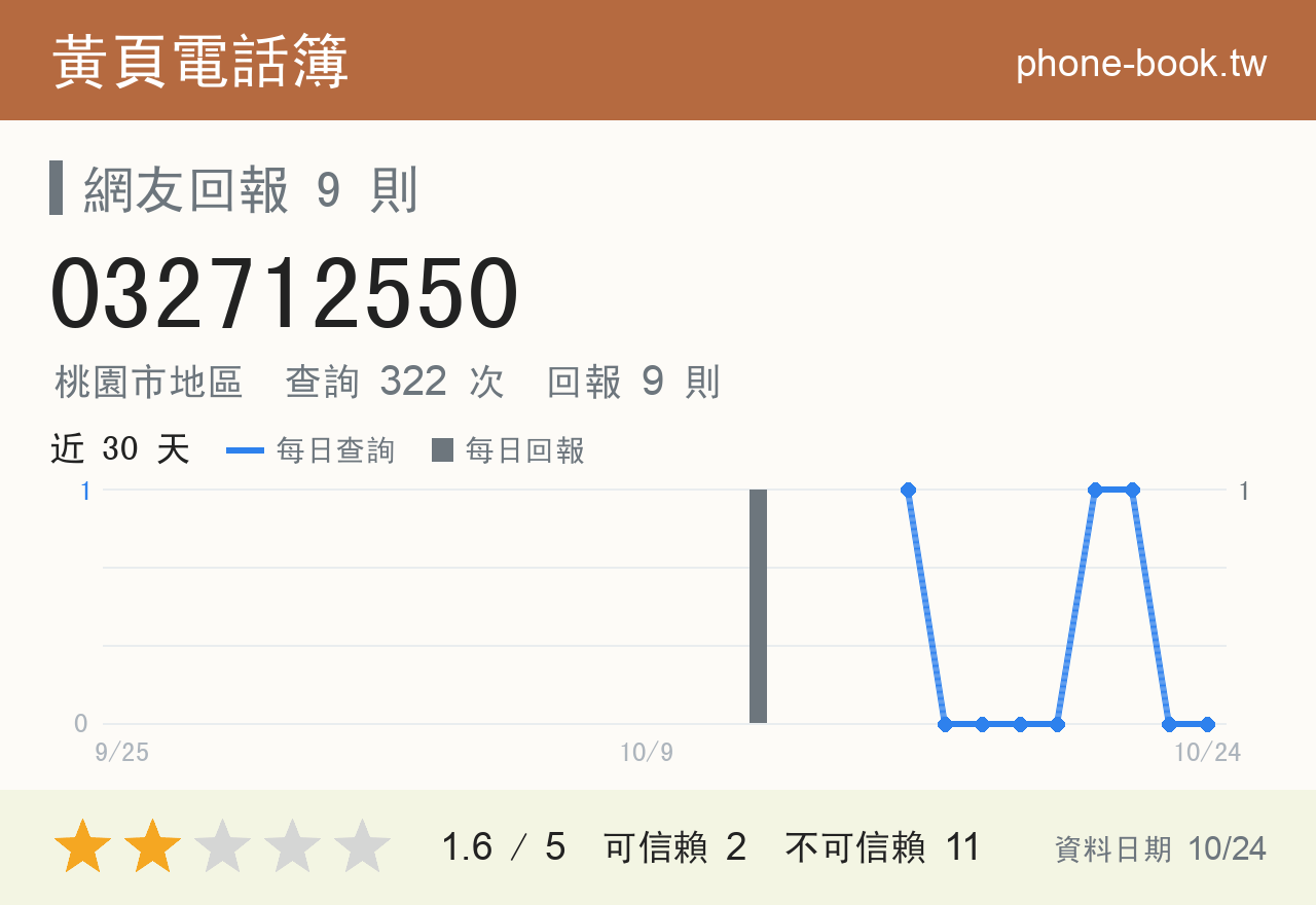032712550 評分卡：查詢 322 次、網友回報 9 則