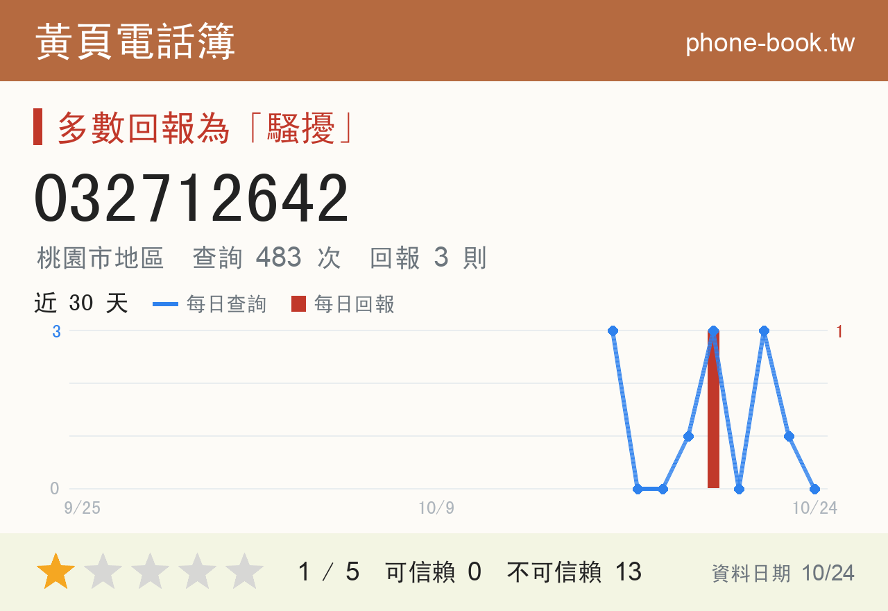 032712642 評分卡：查詢 483 次、網友回報 3 則