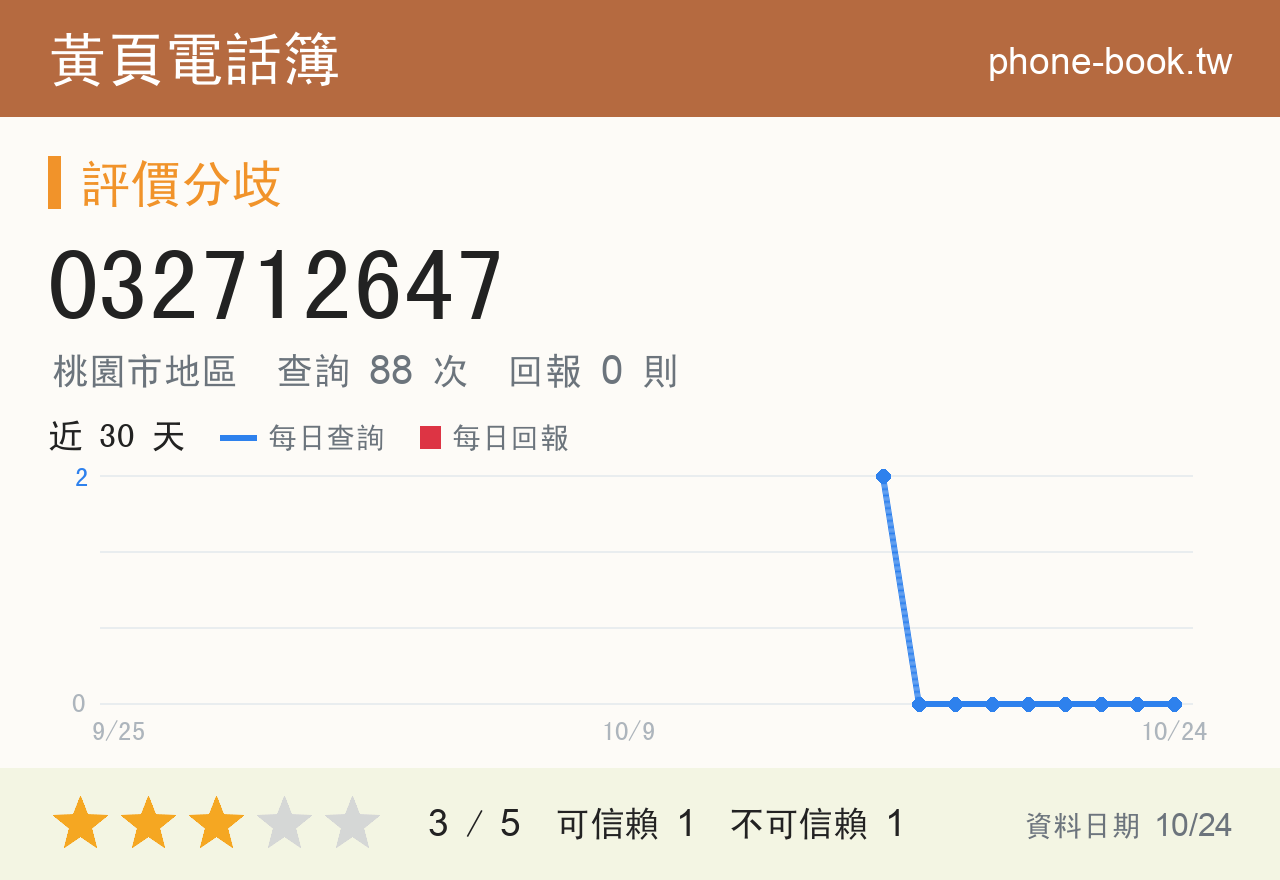 032712647 評分卡：查詢 88 次、網友回報 0 則