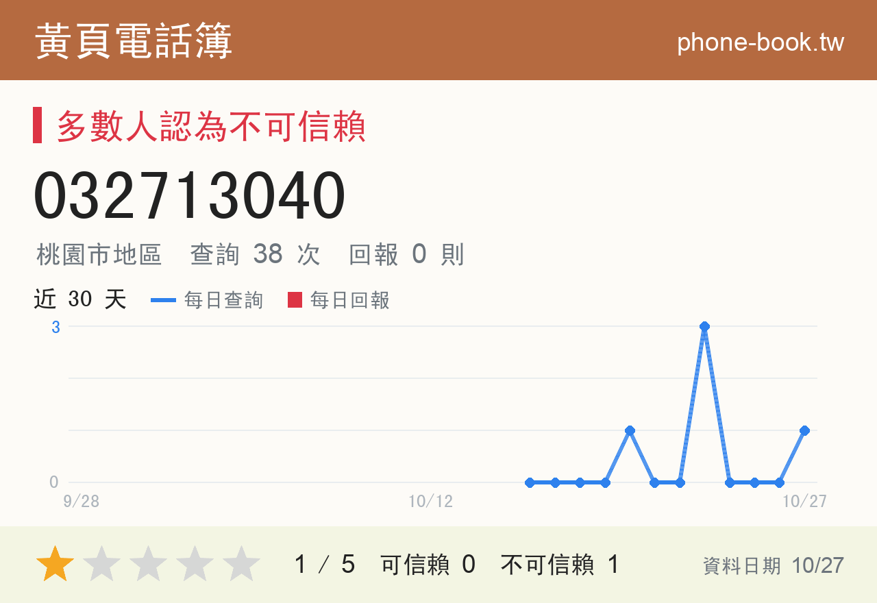 032713040 評分卡：查詢 38 次、網友回報 0 則