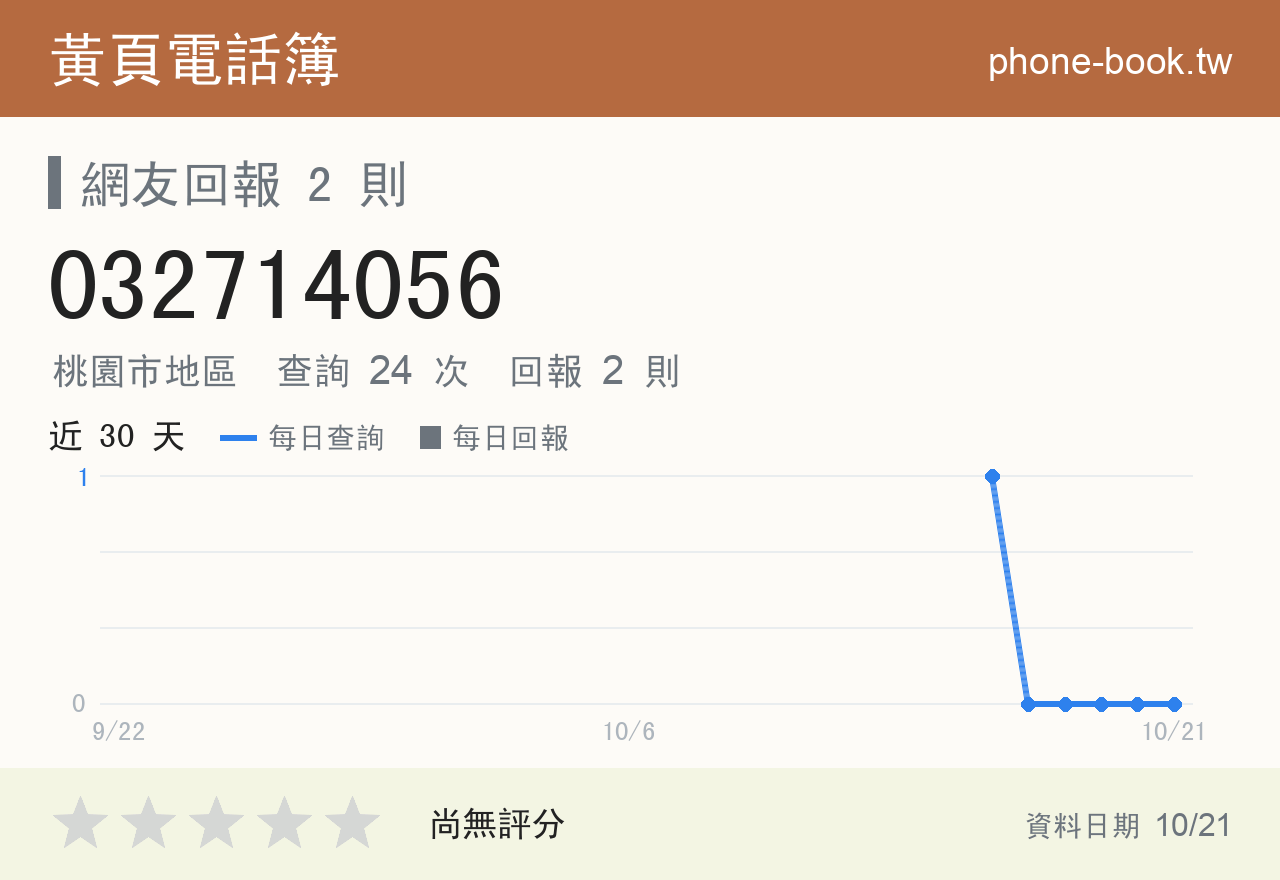 032714056 評分卡：查詢 24 次、網友回報 2 則