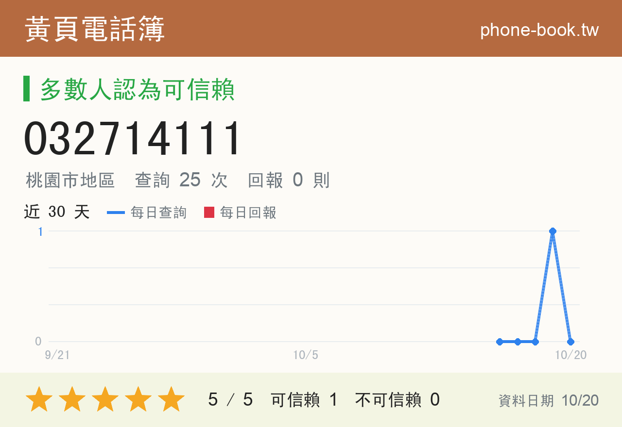 032714111 評分卡：查詢 25 次、網友回報 0 則