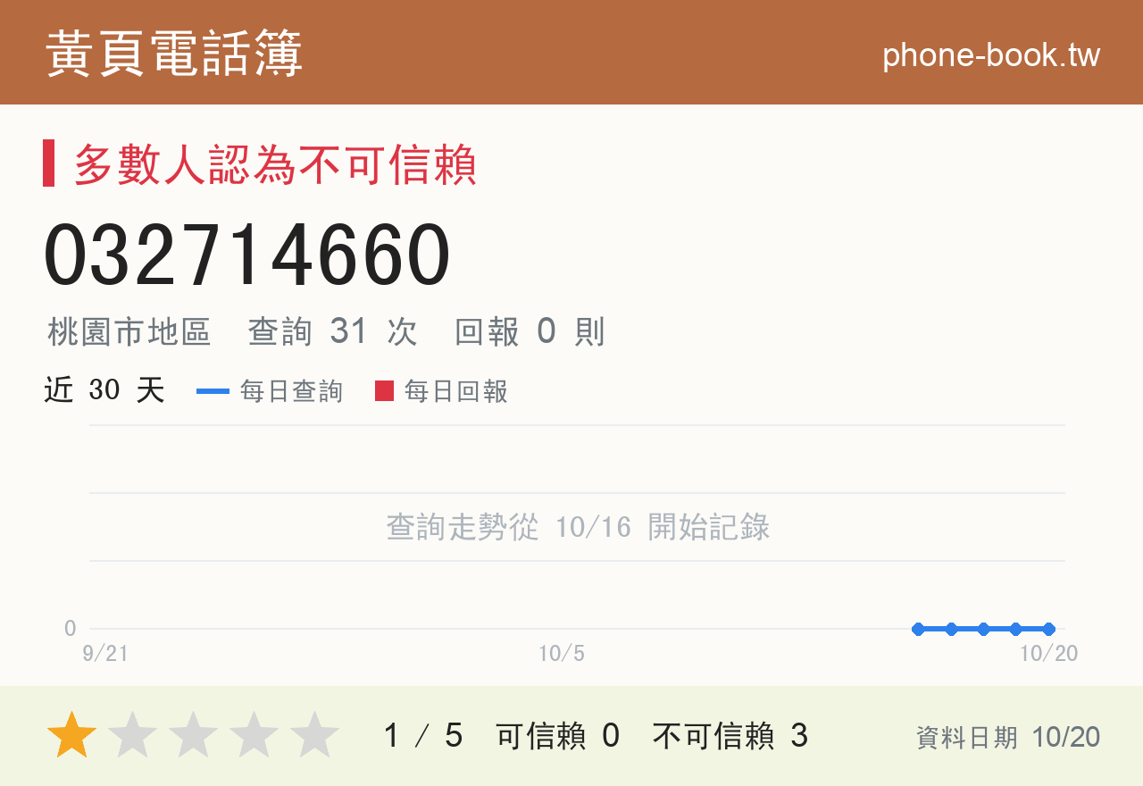 032714660 評分卡：查詢 31 次、網友回報 0 則