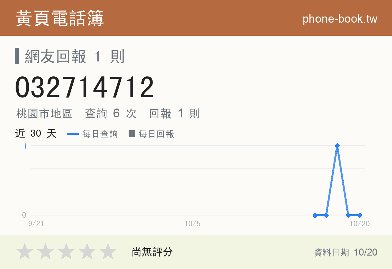 032714712 評分卡：查詢 6 次、網友回報 1 則