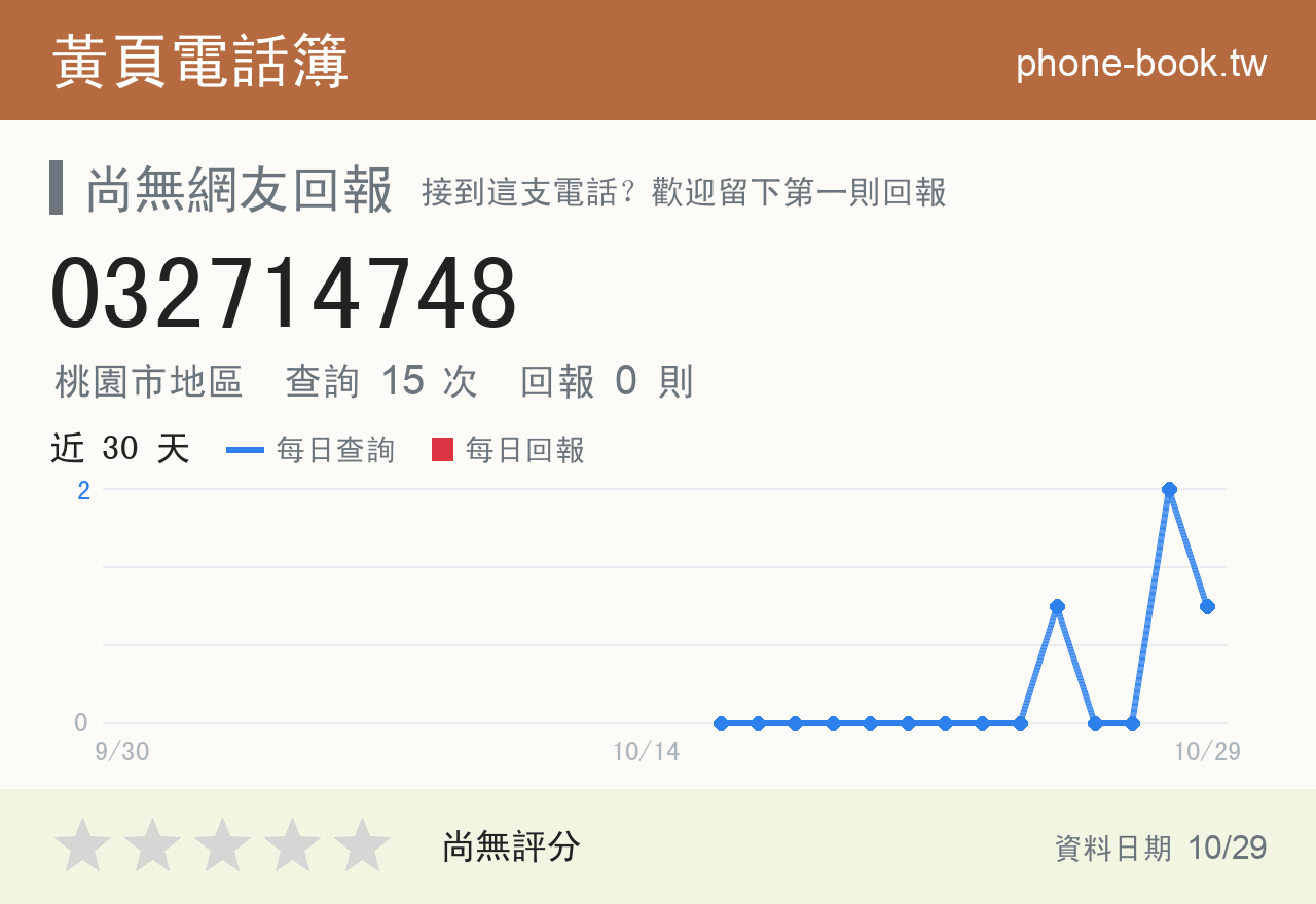 032714748 評分卡：查詢 15 次、網友回報 0 則
