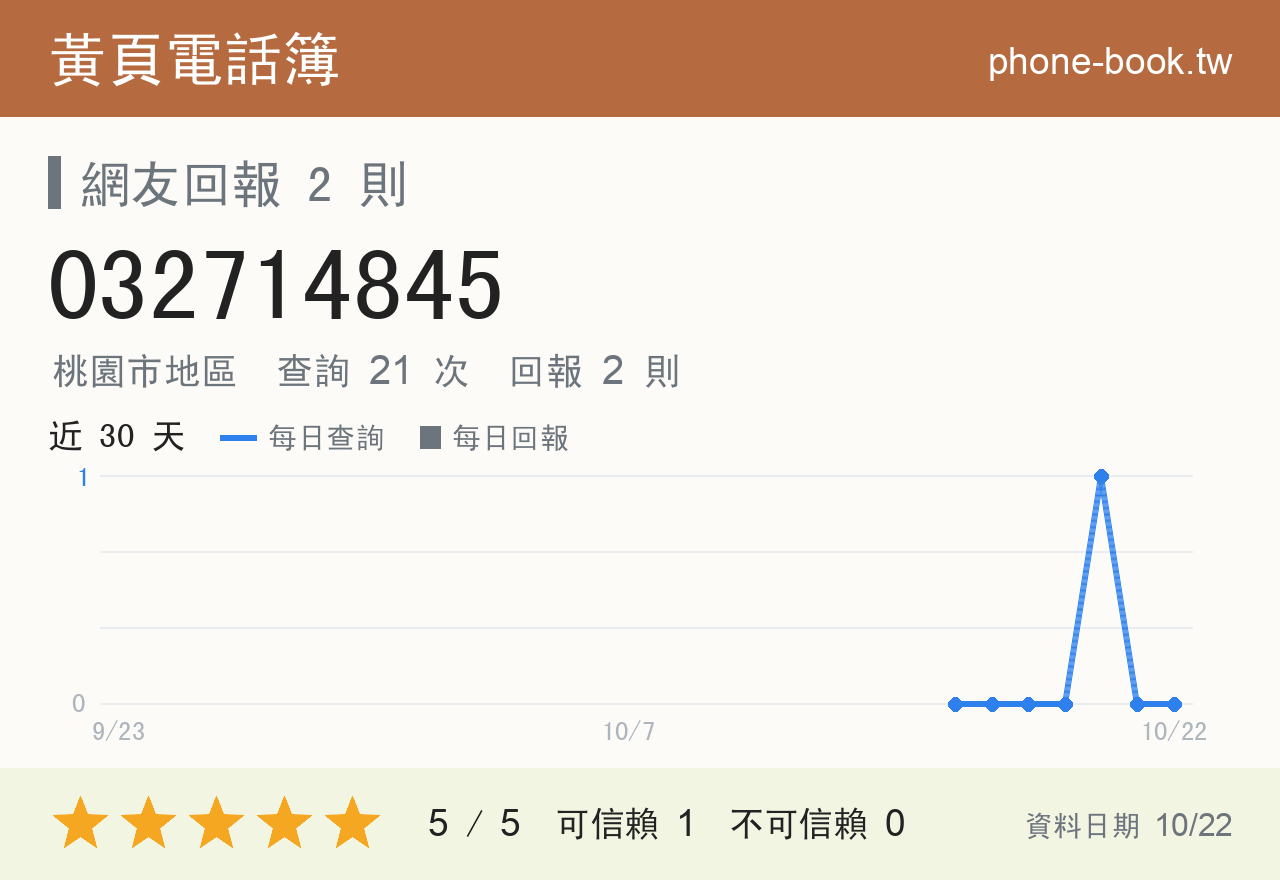032714845 評分卡：查詢 21 次、網友回報 2 則