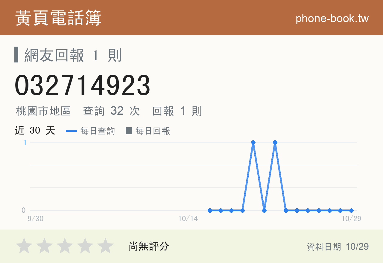 032714923 評分卡：查詢 32 次、網友回報 1 則