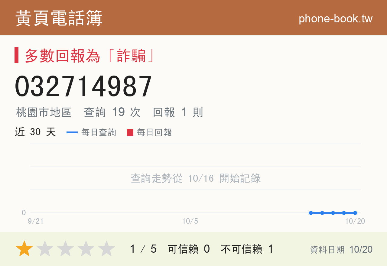 032714987 評分卡：查詢 19 次、網友回報 1 則