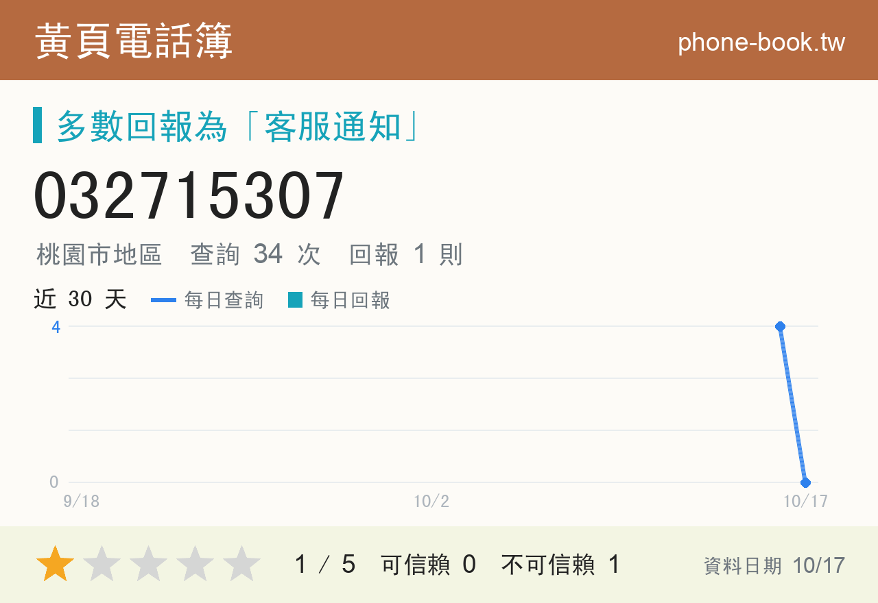 032715307 評分卡：查詢 34 次、網友回報 1 則