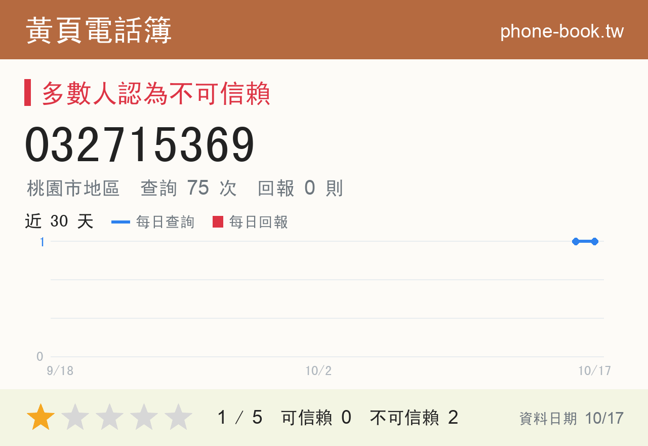 032715369 評分卡：查詢 75 次、網友回報 0 則