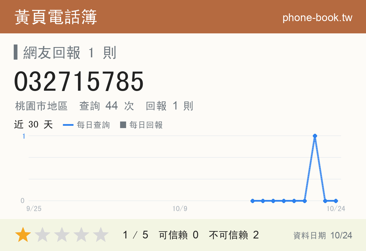 032715785 評分卡：查詢 44 次、網友回報 1 則