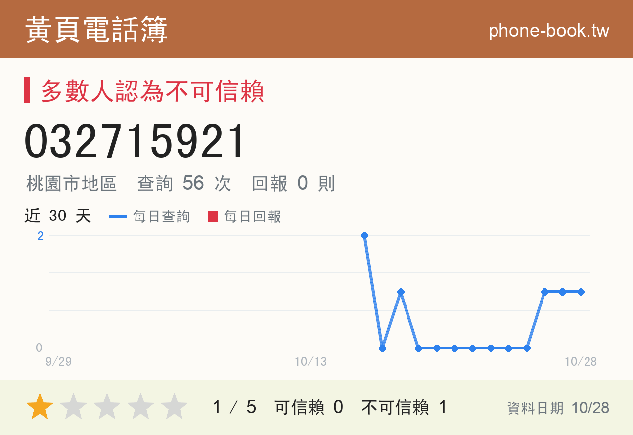 032715921 評分卡：查詢 56 次、網友回報 0 則