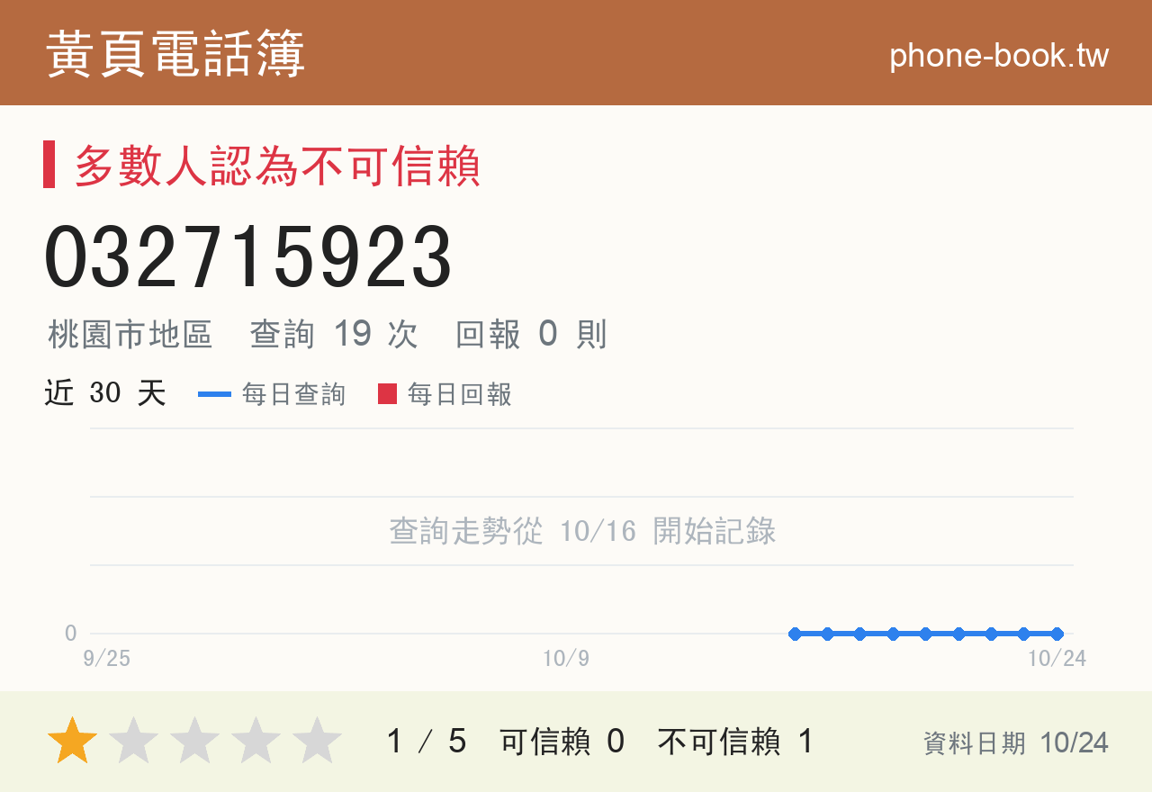 032715923 評分卡：查詢 19 次、網友回報 0 則