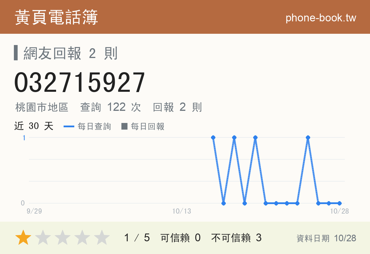 032715927 評分卡：查詢 122 次、網友回報 2 則