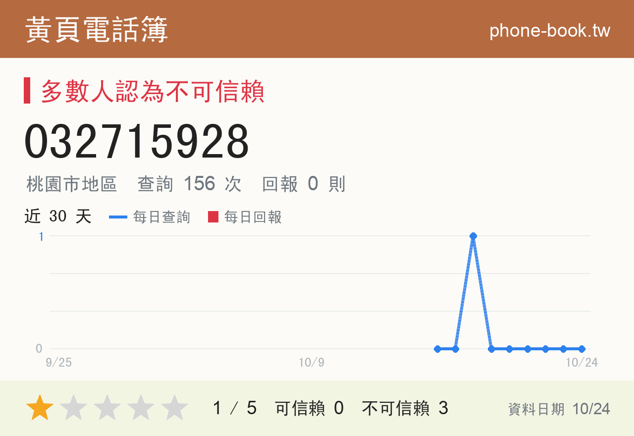 032715928 評分卡：查詢 156 次、網友回報 0 則