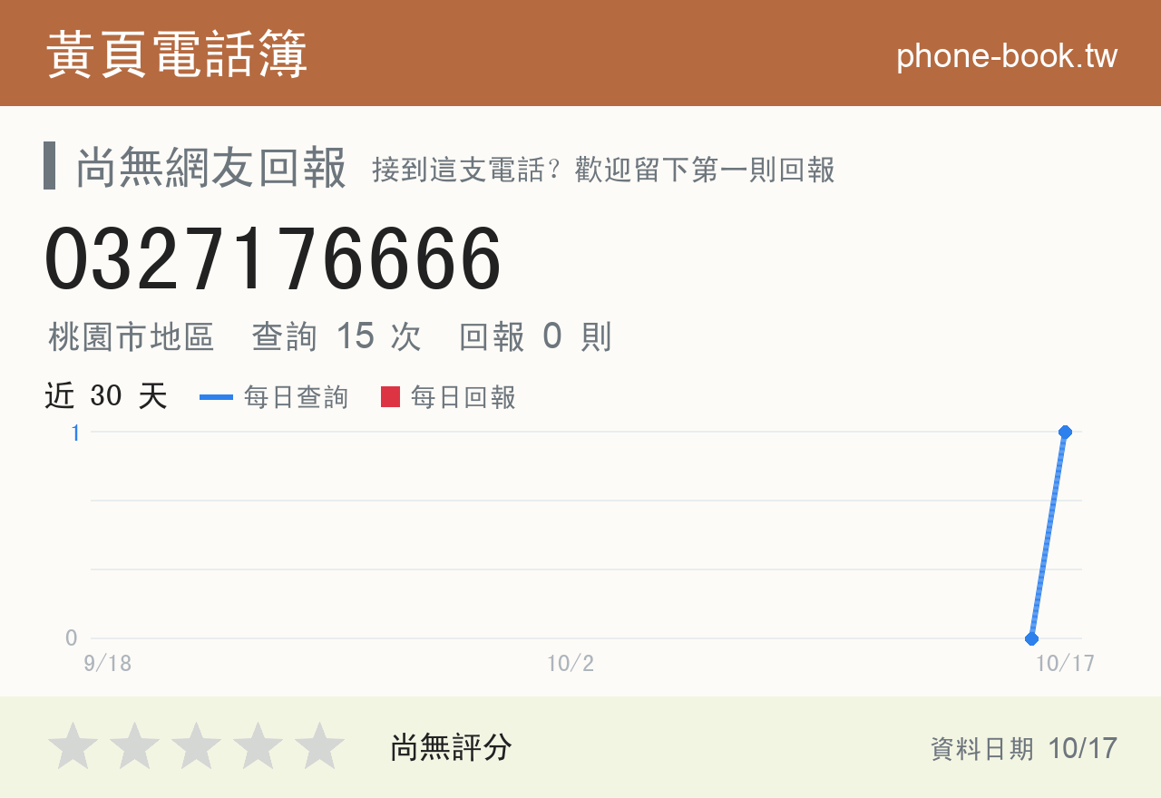 0327176666 評分卡：查詢 15 次、網友回報 0 則
