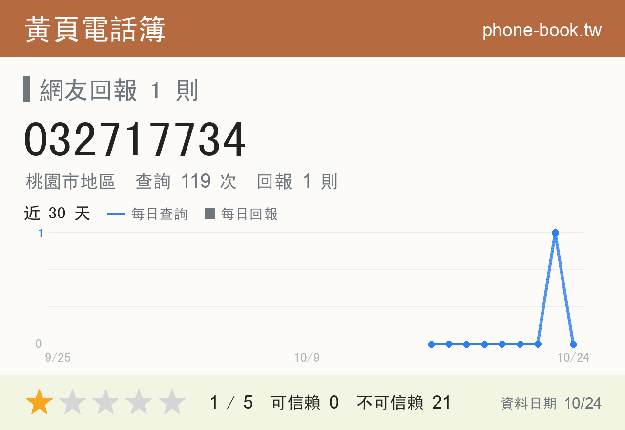 032717734 評分卡：查詢 119 次、網友回報 1 則