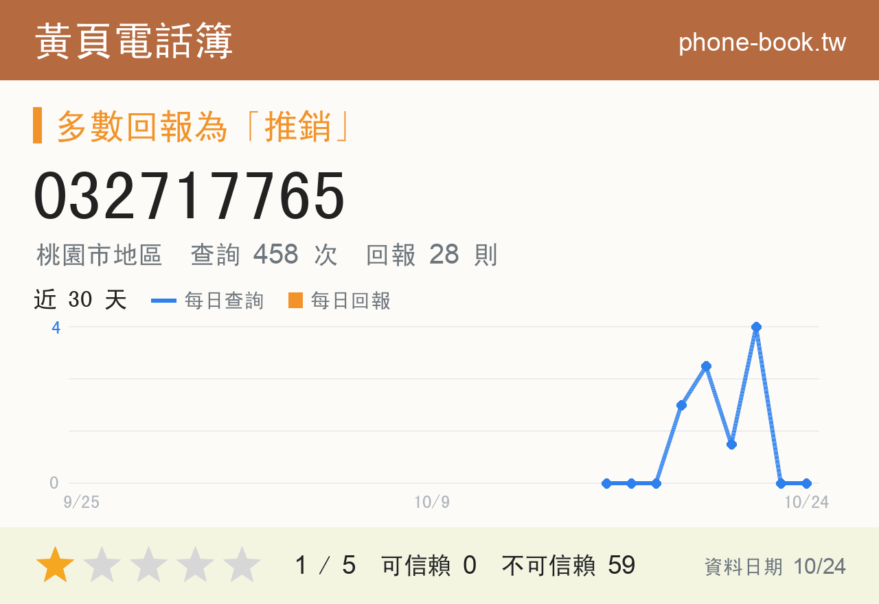 032717765 評分卡：查詢 458 次、網友回報 28 則
