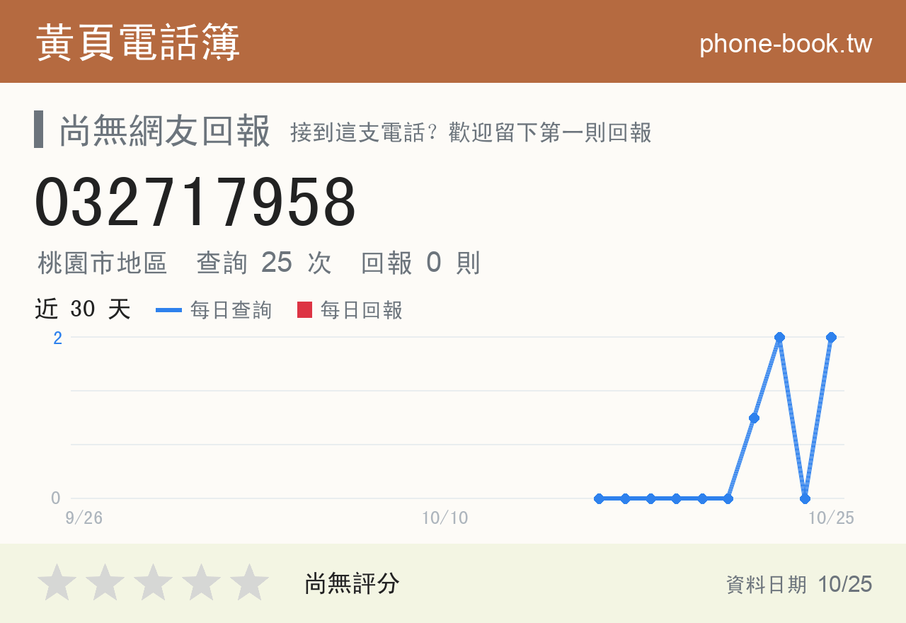032717958 評分卡：查詢 25 次、網友回報 0 則