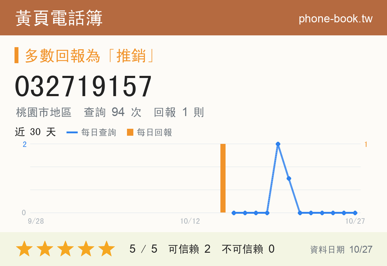 032719157 評分卡：查詢 94 次、網友回報 1 則
