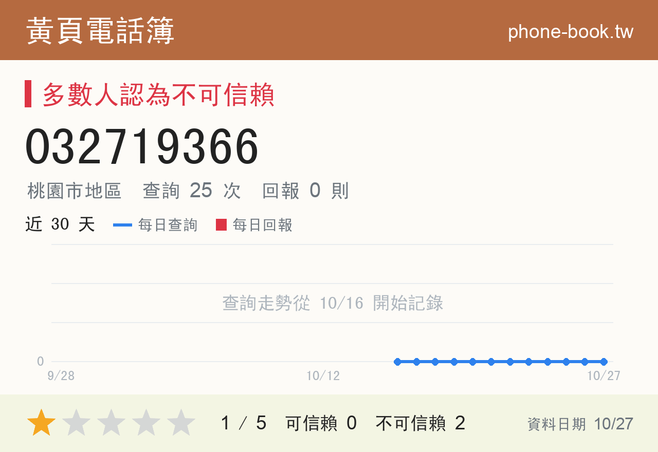 032719366 評分卡：查詢 25 次、網友回報 0 則