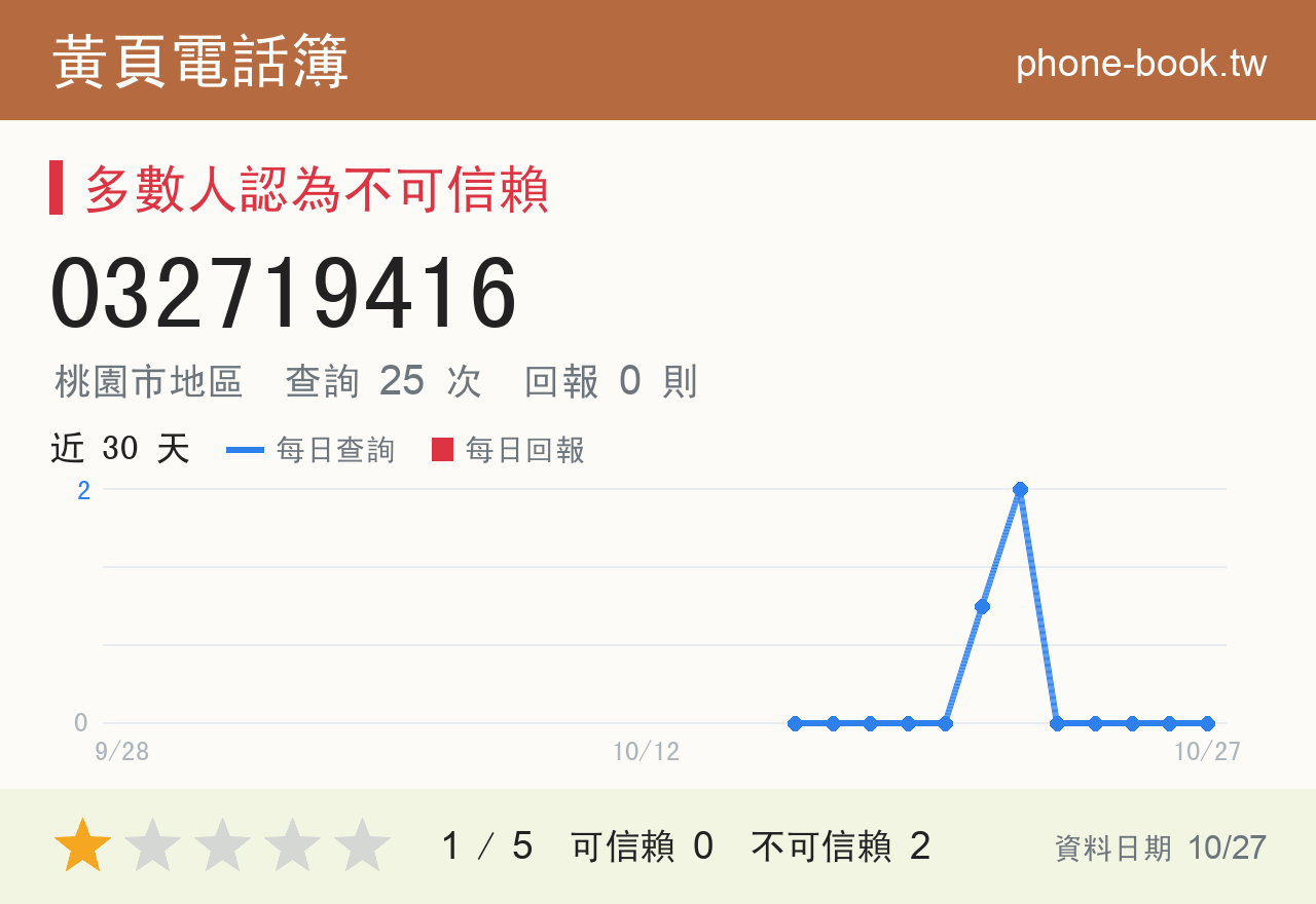 032719416 評分卡：查詢 25 次、網友回報 0 則