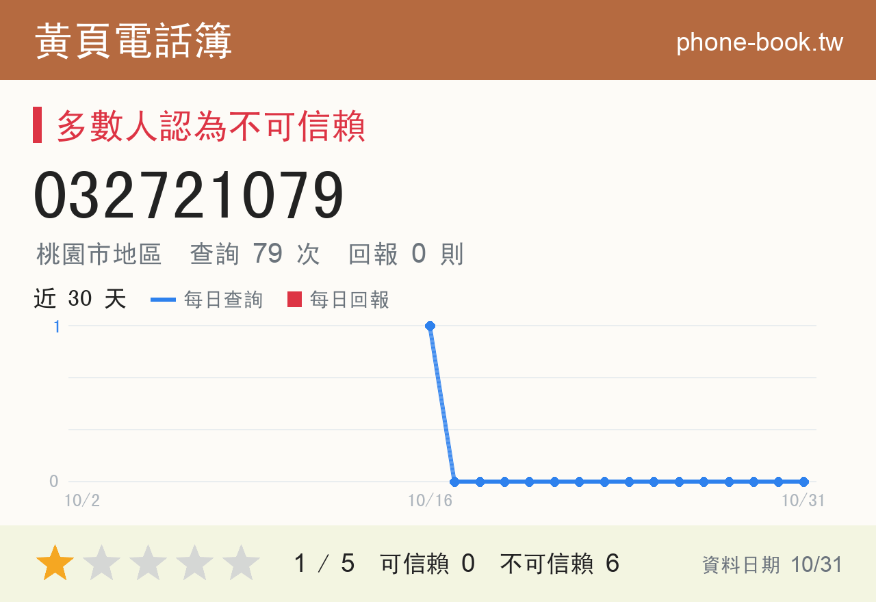 032721079 評分卡：查詢 79 次、網友回報 0 則