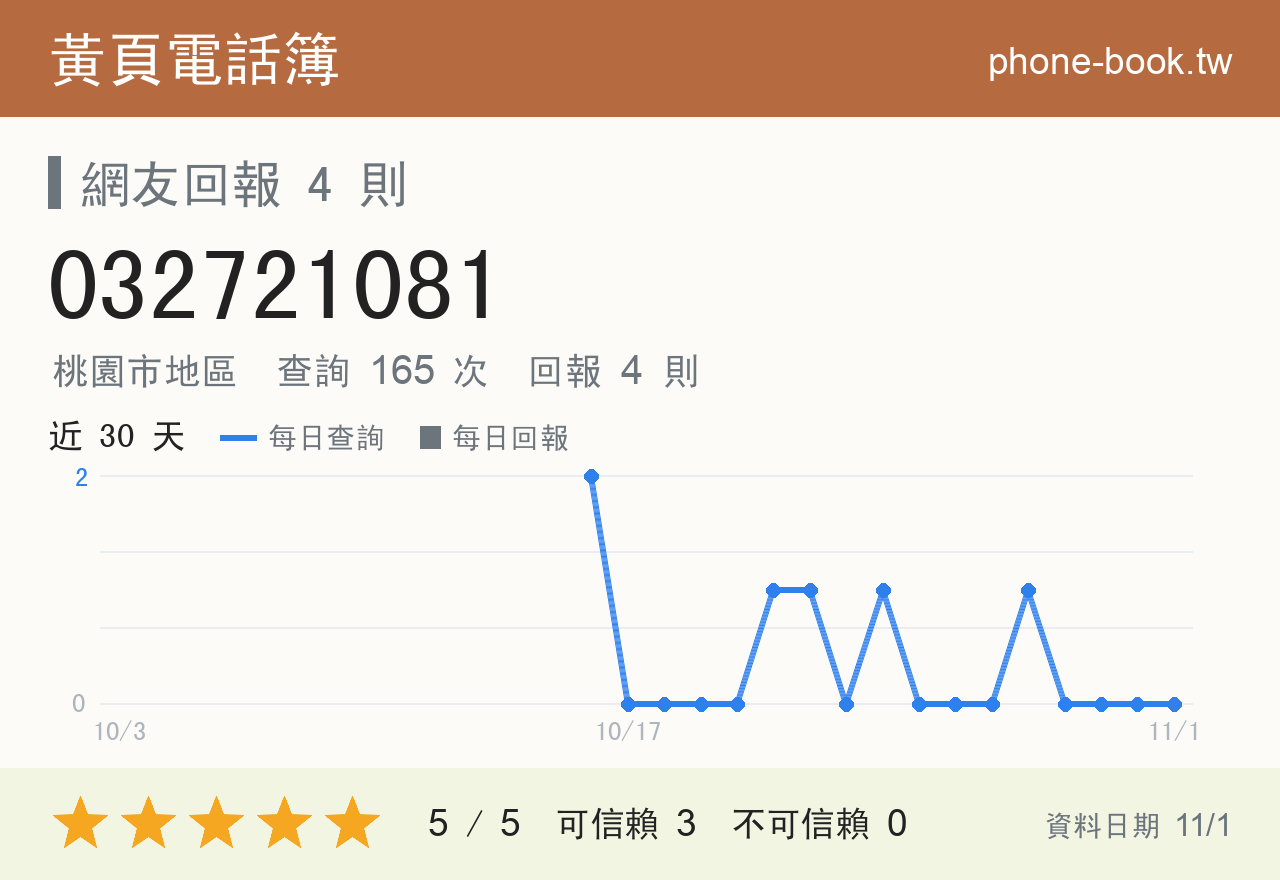 032721081 評分卡：查詢 165 次、網友回報 4 則