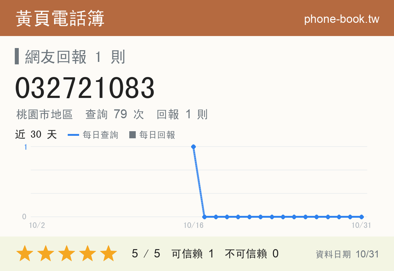 032721083 評分卡：查詢 79 次、網友回報 1 則