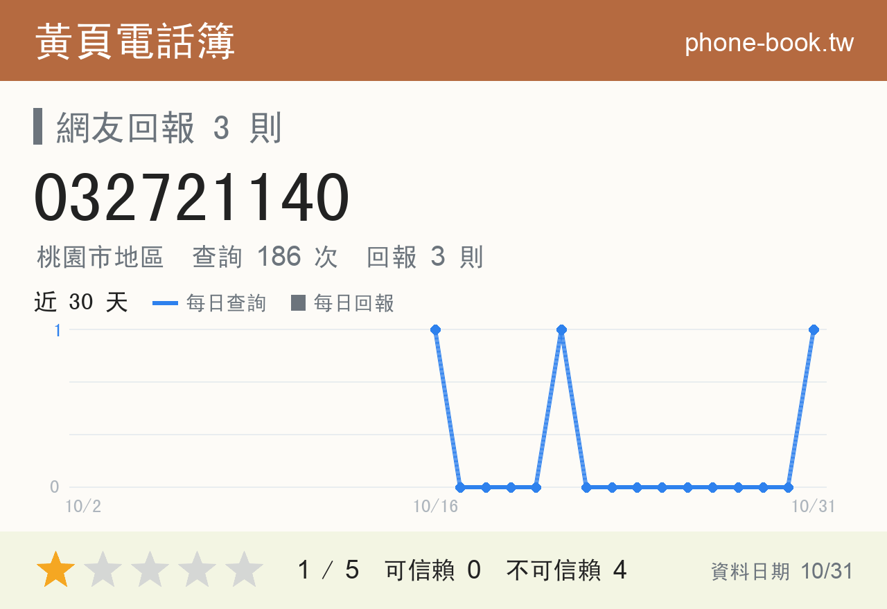032721140 評分卡：查詢 186 次、網友回報 3 則