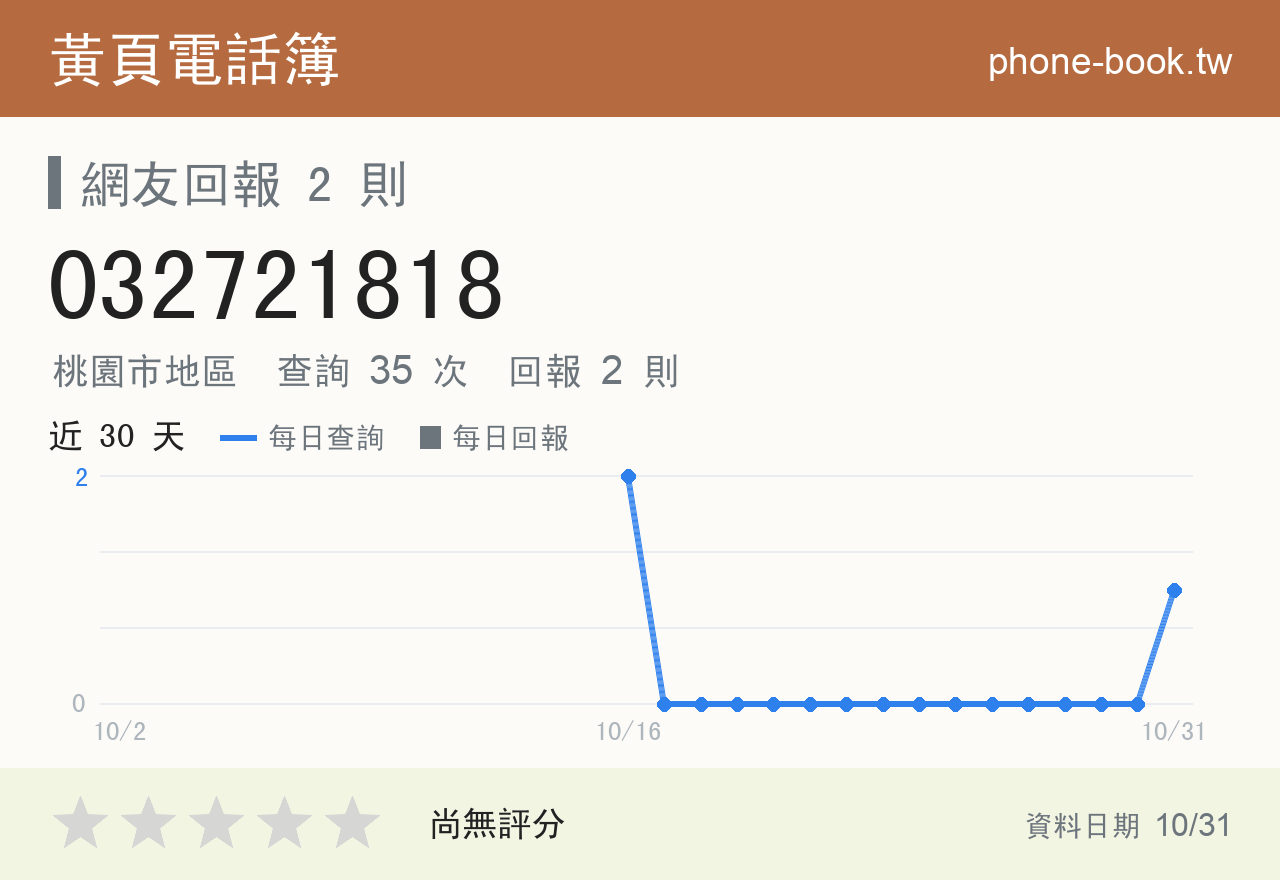 032721818 評分卡：查詢 35 次、網友回報 2 則