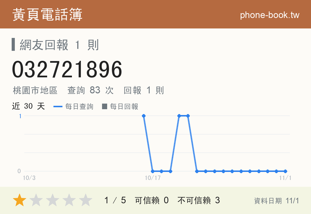 032721896 評分卡：查詢 83 次、網友回報 1 則
