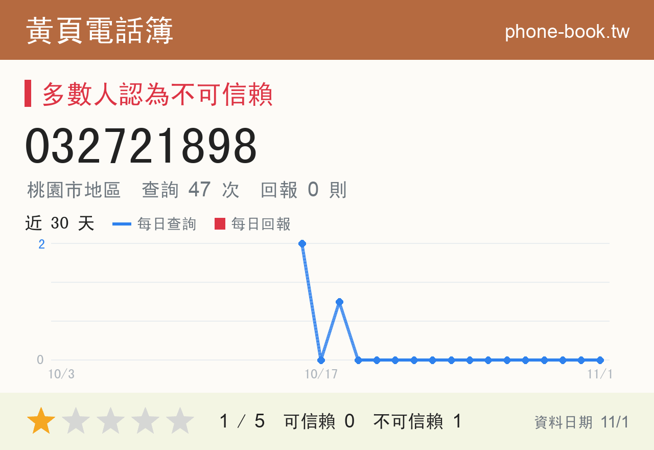 032721898 評分卡：查詢 47 次、網友回報 0 則