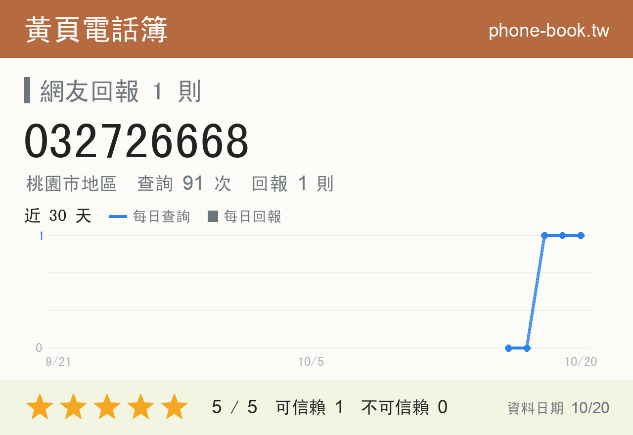 032726668 評分卡：查詢 91 次、網友回報 1 則